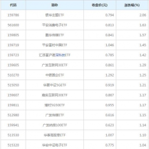 54.79%的ETF基金今日下跌（2022年7月8日）