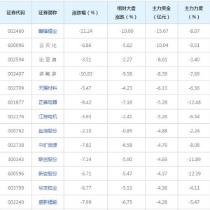 165亿主力资金近三日撤出锂电池概念股（2022年7月11日）