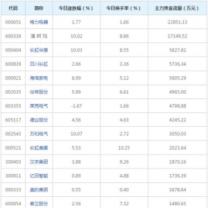 家用电器行业7月11日资金流向日报（2022年7月11日）
