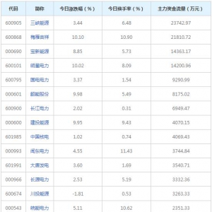 公用事业行业7月11日资金流向日报（2022年7月11日）