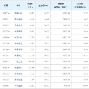 营业部最青睐个股曝光 宝馨科技等4股净买入超5000万（2022年7月11日） ...