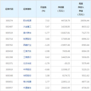 阳光电源尾盘净流入资金超亿元（2022年7月11日）