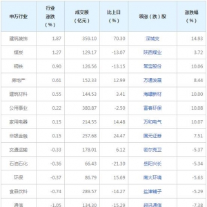 今日各行业表现 医药生物行业跌幅最大（2022年7月12日）