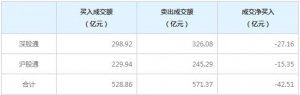北上资金今日净卖出42.51亿元（2022年7月12日）