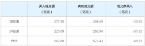 北上资金今日净卖出68.75亿元（2022年7月13日）
