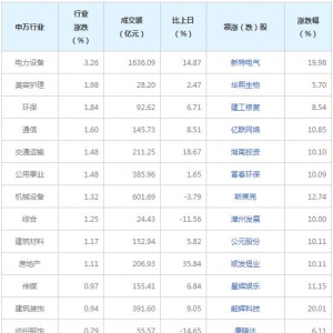今日各行业表现 电力设备行业涨幅最大（2022年7月13日）
