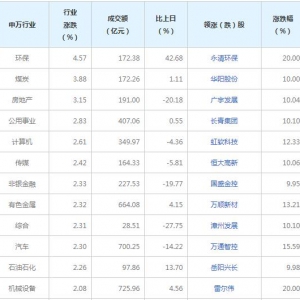 今日各行业表现 环保行业涨幅最大（2022年7月18日）