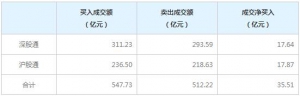北上资金今日净买入35.51亿元（2022年7月18日）