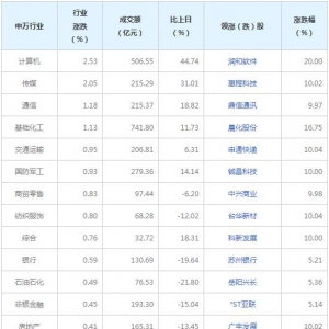 今日各行业表现 计算机行业涨幅最大（2022年7月19日）