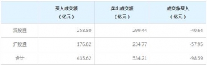 北上资金今日净卖出98.59亿元（2022年7月19日）