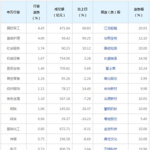 今日各行业表现 国防军工行业涨幅最大（2022年7月20日）