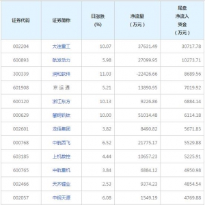 2只个股尾盘净流入资金超亿元（2022年7月20日）