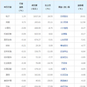 今日各行业表现 煤炭行业跌幅最大（2022年7月21日）