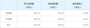 北上资金今日净卖出27.53亿元（2022年7月21日）