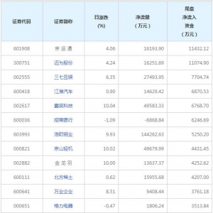 今日尾盘资金抢筹这些个股（2022年7月21日）
