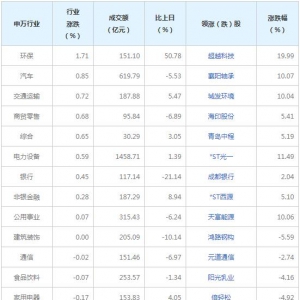 今日各行业表现 医药生物行业跌幅最大（2022年7月22日）