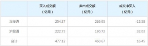 北上资金今日净买入16.45亿元（2022年7月22日）