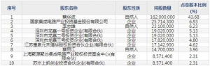 301308江波龙7月25日申购指南 主要从事Flash及DRAM存储器生产销售 ... ... ...