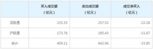 北上资金今日净卖出33.85亿元（2022年7月25日）