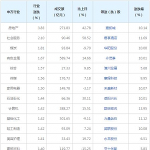 今日各行业表现 房地产行业涨幅最大（2022年7月26日）