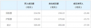 北上资金今日净卖出37.39亿元（2022年7月27日）