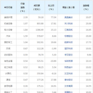 今日各行业表现 食品饮料行业跌幅最大（2022年7月27日）