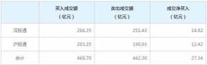 北上资金今日净买入27.34亿元（7月28日）
