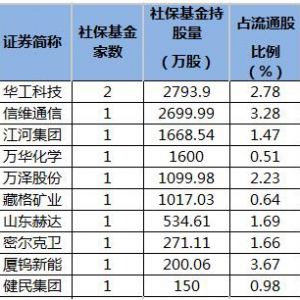 2022年社保基金二季度新进3股 增持3股