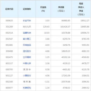 今日尾盘资金抢筹这些个股（2022年7月29日）