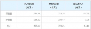 北上资金今日净卖出17.18亿元（2022年7月29日）