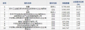 301336趣睡科技8月2日申购指南 创新家居产品的互联网零售公司 ... ... ...