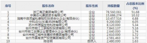 688203海正生材8月5日申购指南 主营聚乳酸(PLA)