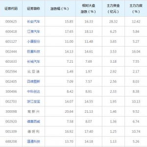 无人驾驶概念股近三日最受主力资金青睐（2022年8月1日）