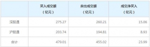 北上资金今日净买入23.99亿元（2022年8月1日）