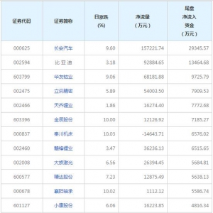 2只个股尾盘净流入资金超亿元（2022年8月1日）