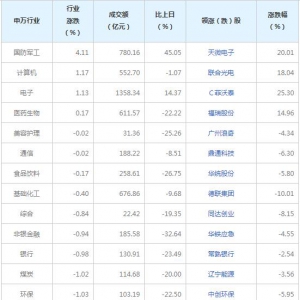 今日各行业表现 电力设备行业跌幅最大（2022年8月3日）