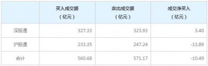 北上资金今日净卖出10.49亿元（2022年8月3日）