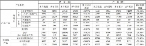 2022年汽车行业7月份业绩快报汇总 汽车行业板块前7个月财务快报 ... ... ... ... ...  ...