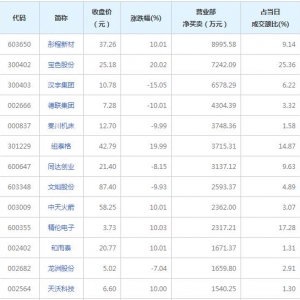 8月3日营业部最青睐个股曝光 3股净买入超5000万