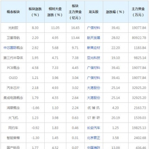 主力资金近三日都在买这些概念股（8月3日）