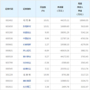 今日尾盘资金抢筹这些个股（8月3日）
