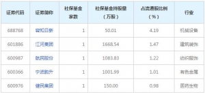 社保基金二季度新建仓股票（2022年8月4日）