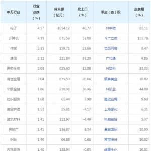 今日各行业表现 电子行业涨幅最大（2022年08月05日）