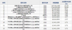 688271联影医疗8月10日申购指南 影像诊断和治疗全过程的高端医疗产品 ... ... ...