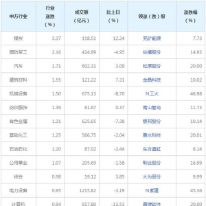 今日各行业表现 煤炭行业涨幅最大（8月8日）