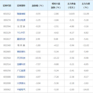 59亿主力资金近三日撤出光伏概念股(2022年8月8日）