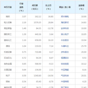 今日各行业表现 煤炭行业涨幅最大（2022年8月9日）
