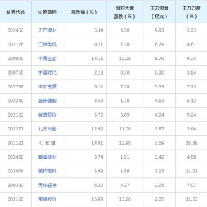 70亿主力资金近三日杀入锂电池概念股（2022年8月9日）