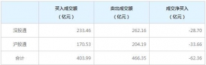 北上资金今日净卖出62.36亿元（2022年8月10日）