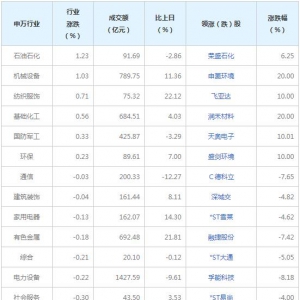今日各行业表现 食品饮料行业跌幅最大（2022年8月10日）